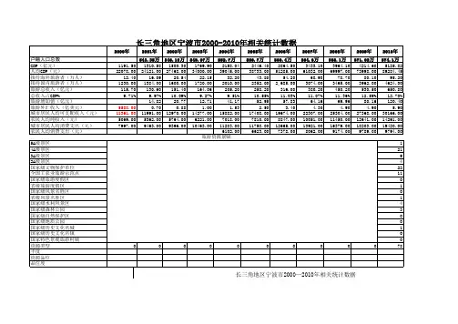 宁波市2000-2010年相关统计数据