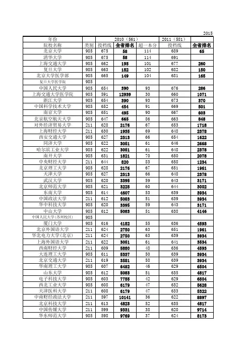 2010、2011、2012、2013、2014高考河北一本学校录取分数线及一分一档名次