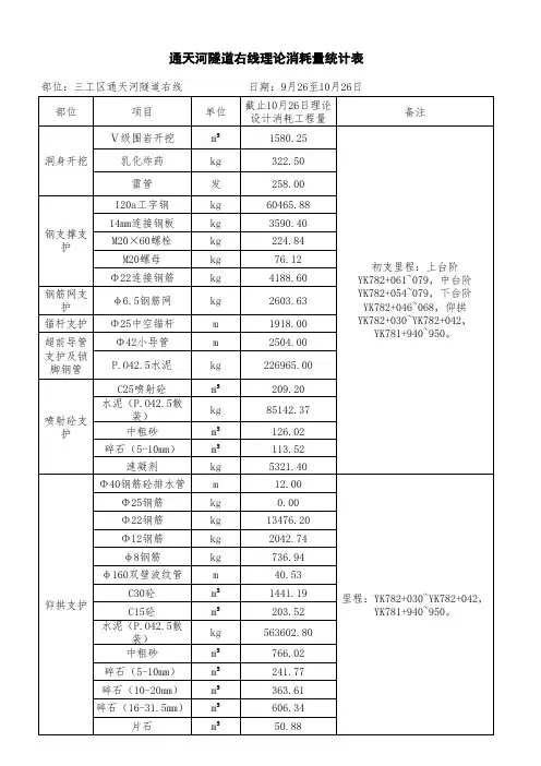 材料消耗设计用量统计(9月26至10月26)