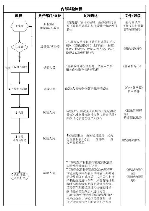 过程变化点管理流程