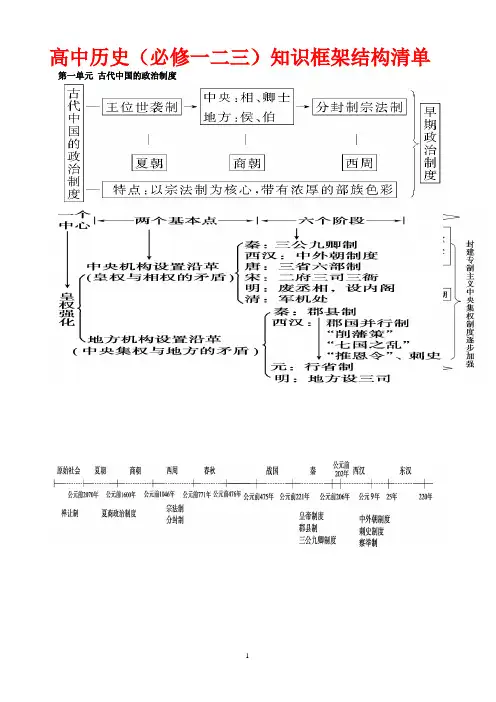 高中历史(必修一二三)知识框架结构清单