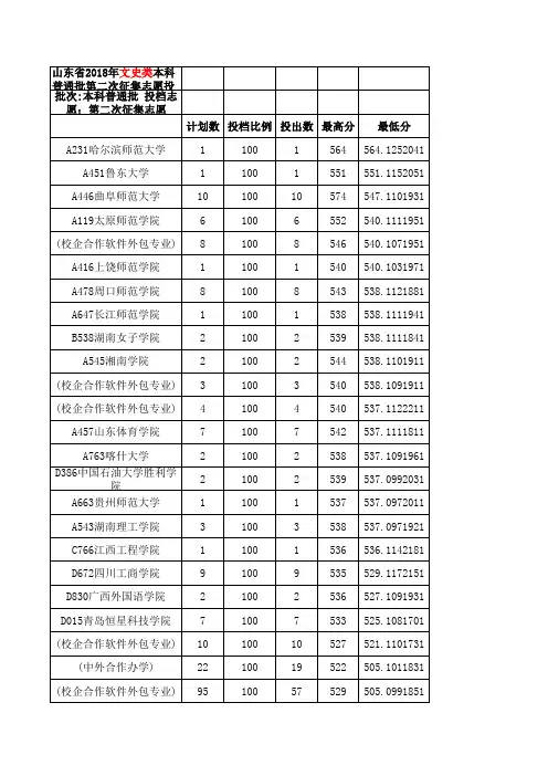 山东省2018年文史类本科普通批第二次征集志愿投档情况统计表排序版2018-07-31