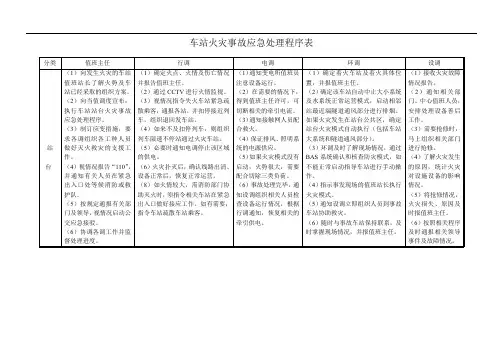 车站火灾事故应急处理程序表
