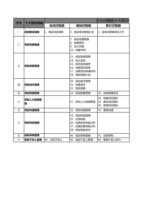 信息系统项目管理师第三版教程5大过程组47个过程输入输出工具