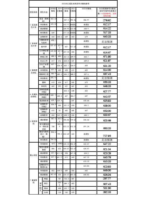 2023安徽省对口本科参考分数线和往年分数线