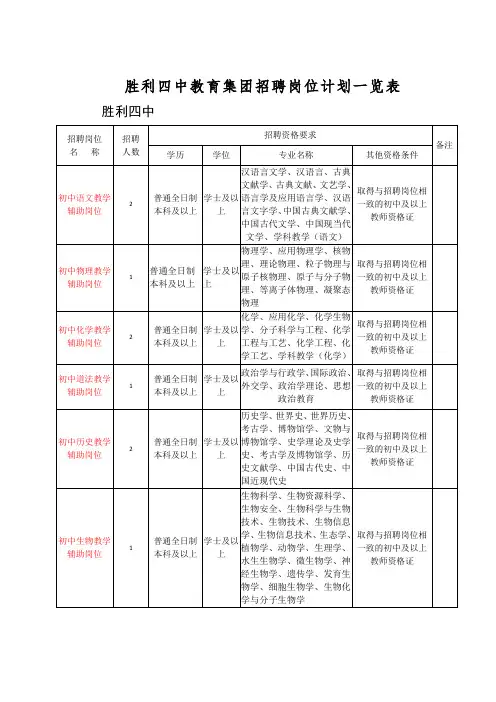 胜利四中教育集团招聘岗位计划一览表