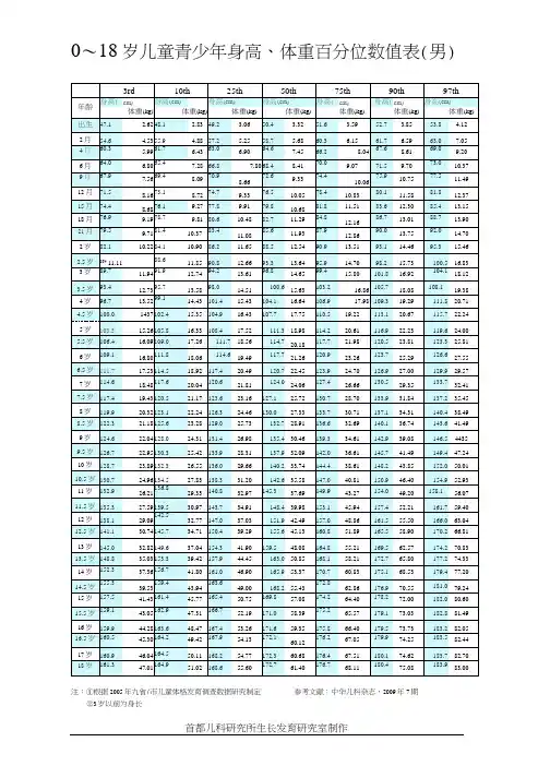 0-18岁儿童青少年身高、体重百分位数值表(男、女)(可编辑修改word版)