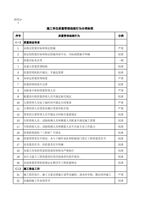 施工单位质量管理违规行为分类标准(附件1-4)