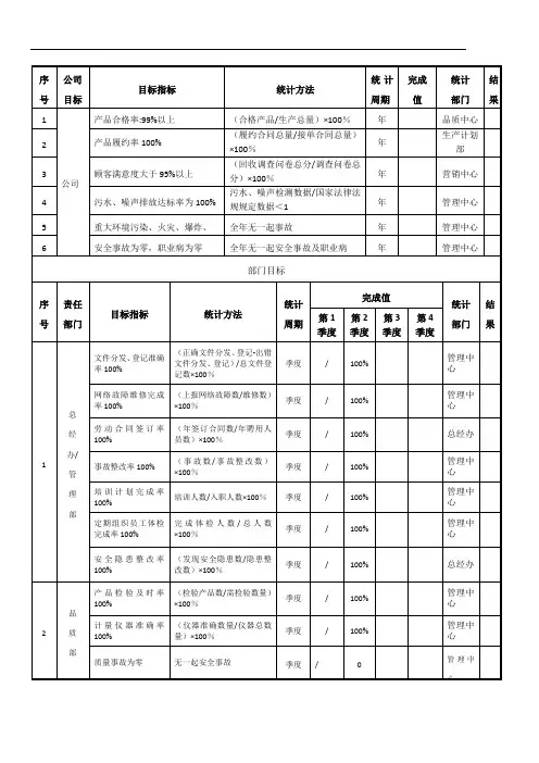 质量环境职业健康安全目标达成统计表