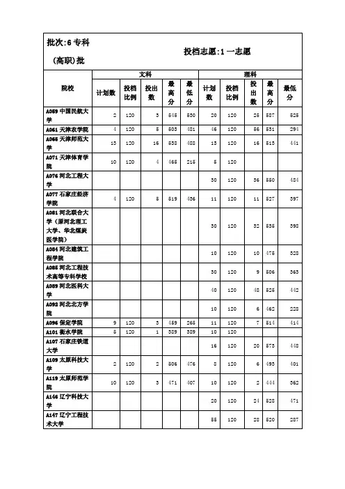 山东省XXXX年专科(高职)批志愿院校投档情况统计表最新文档资料