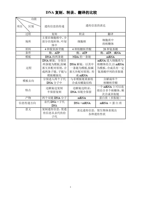 DNA复制、转录、翻译的比较(表格)