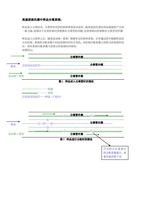 高速逆流色谱样品分配原理08-02-15