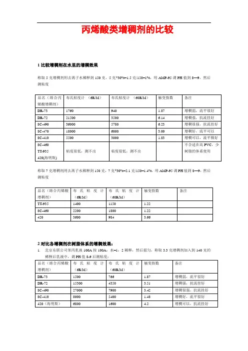 丙烯酸类-增稠剂比较