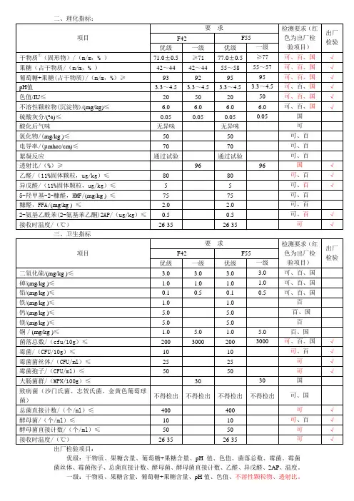 果糖检验项目--分项