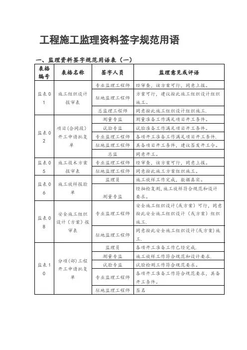 工程施工监理用表及资料签字规范用语
