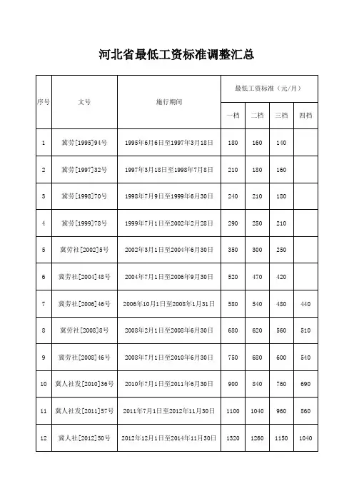 河北省最低工资标准调整汇总 含文号、执行时期(最新)