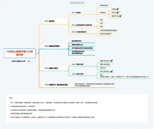 八年级上册数学第十三章 轴对称思维导图