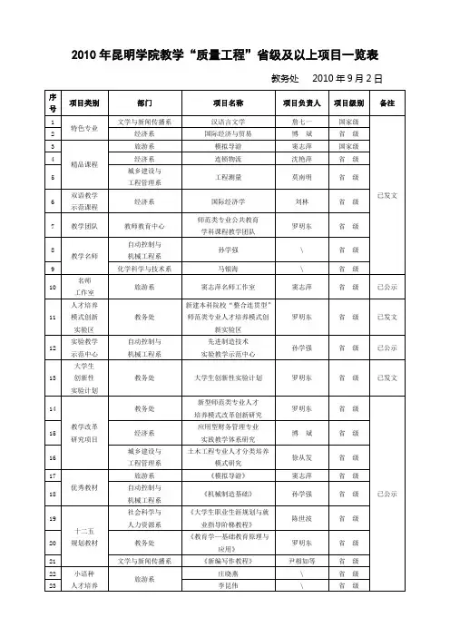 2010年昆明学院教学质量工程级及以上项目一览表