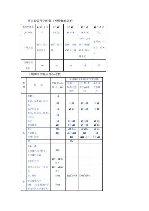 土壤电阻率参考值