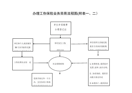 工伤办理简易流程图及学就会拿来即用