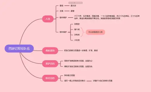 西游记取经队伍思维导图-知犀思维导图