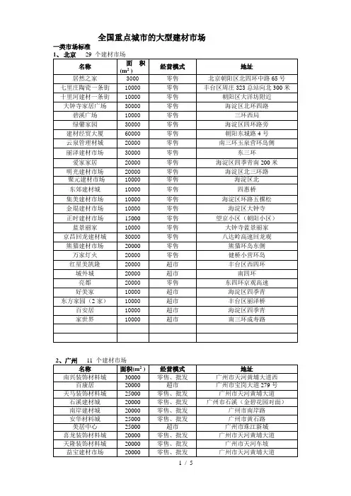 全国建材市场名录
