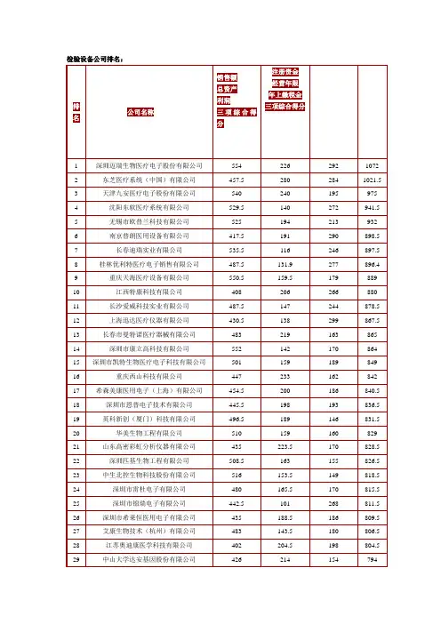 医疗设备公司排名
