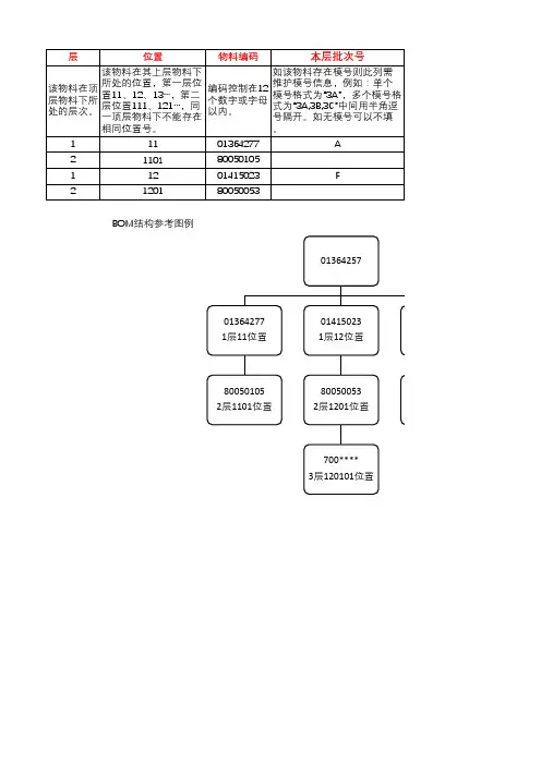 BOM表导入模板1