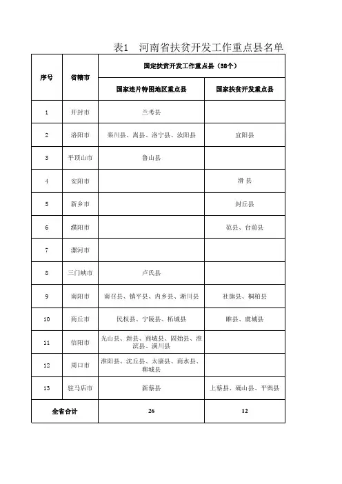 贫困县名单及脱贫进度、贫困村名单