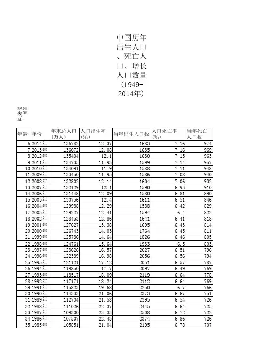 中国历年出生人口、死亡人口、增长人口数量(1949-2014年)