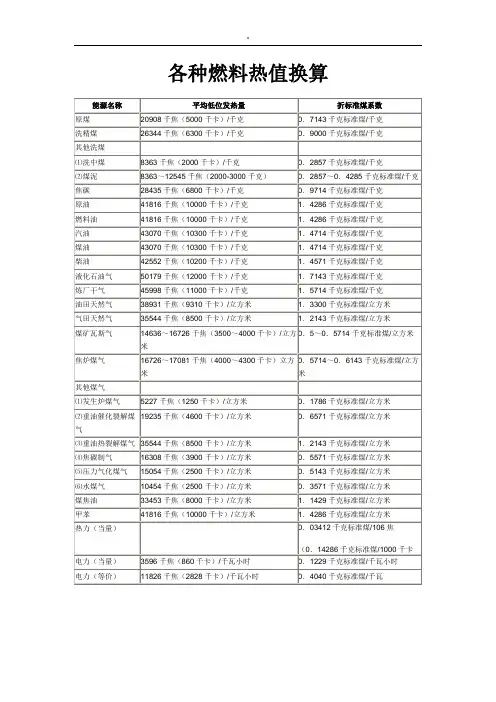 各种燃料燃烧值资料表