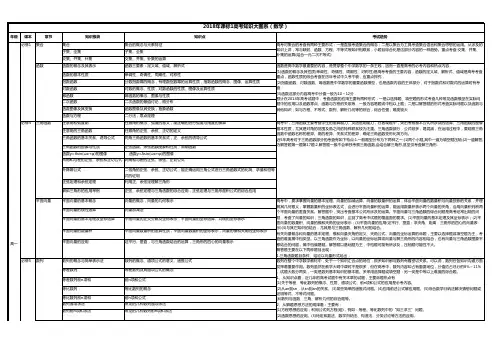 全国一卷高三一轮二轮复习参考-高考数学知识图系