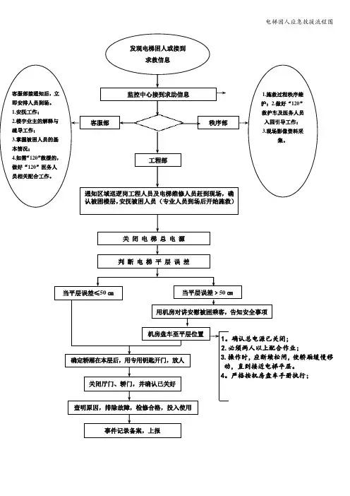 电梯困人应急救援流程图