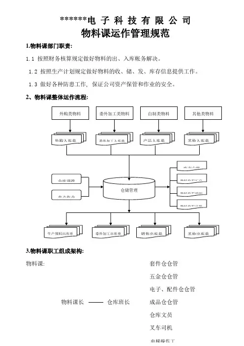 仓库作业流程图