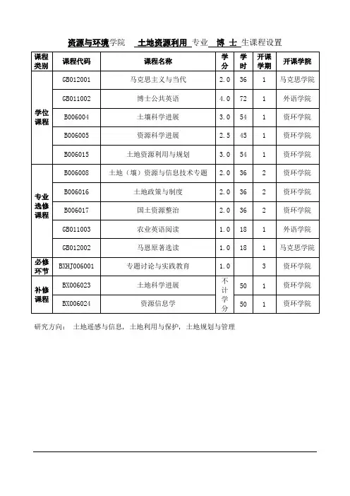 资源与环境学院土地资源利用专业博士生课程设置
