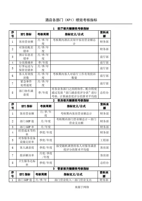星级酒店(KPI绩效考核指标【精品酒店管理】