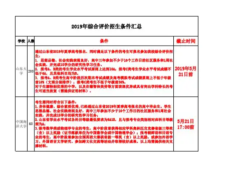 2019年综合评价招生条件汇总 山东地区