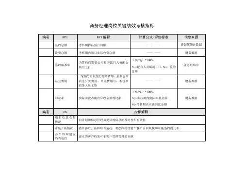 商务经理岗位关键绩效考核指标