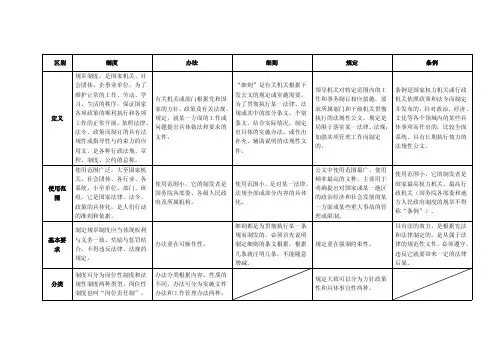 表格-制度、办法、细则、规定、条例的区别