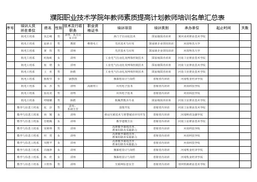 濮阳职业技术学院教师素质提高计划教师培训名单汇总