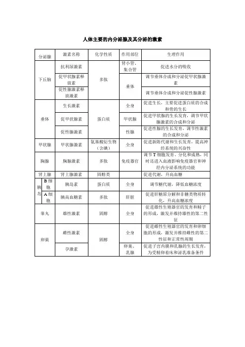 高中生物涉及到的激素