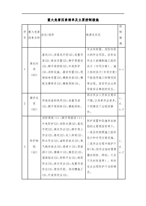 重大危害因素清单及主要控制措施