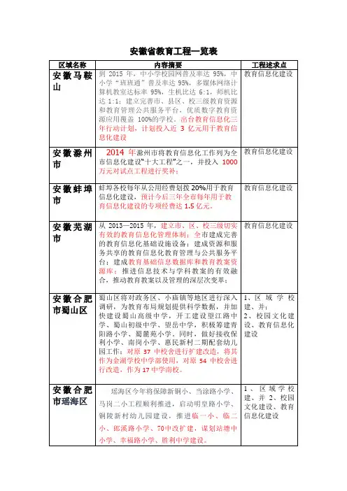 安徽省教育项目一览表