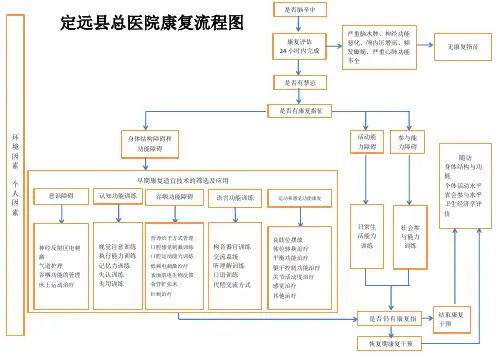 康复流程图