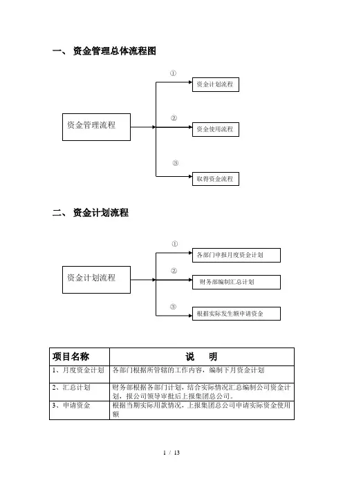 财务管理制度-4资金使用审批流程