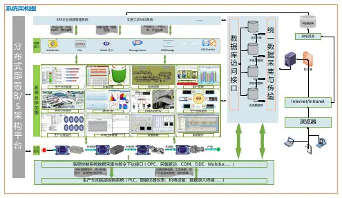 MES系统-系统框架图