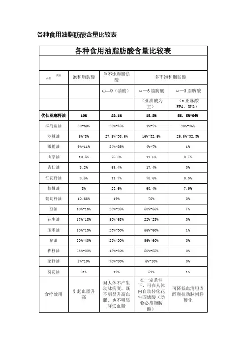 各种食用油脂肪酸含量比较表