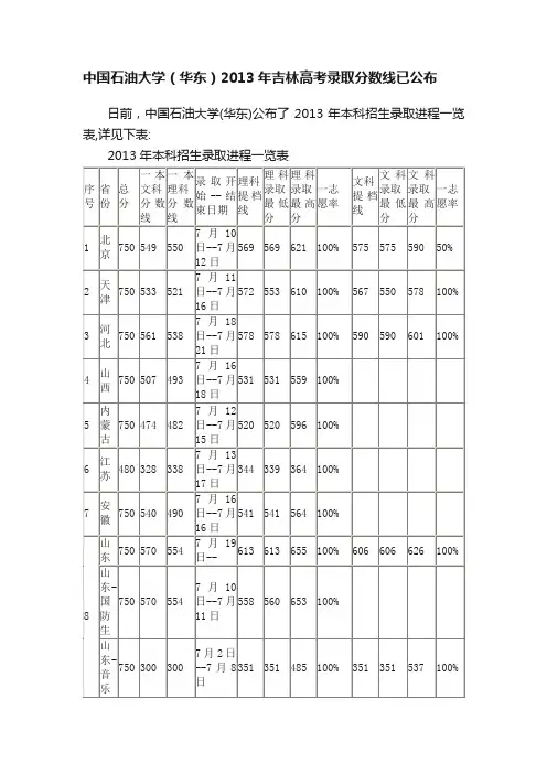 中国石油大学（华东）2013年吉林高考录取分数线已公布