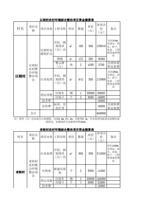 环境综合整治项目资金明细表