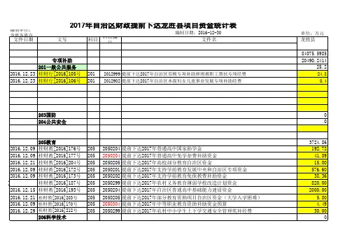 2016年提前下达项目资金
